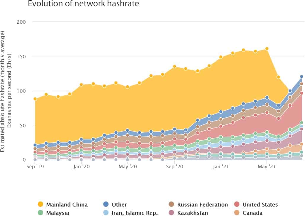 Evolution of BTC hash rate by country.  Source: University of Cambridge.