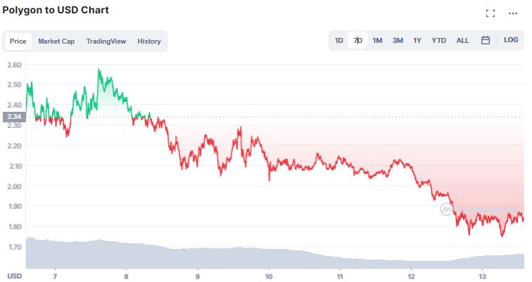 Gráfico de preço de Polygon (MATIC). Fonte: CoinMarketCap