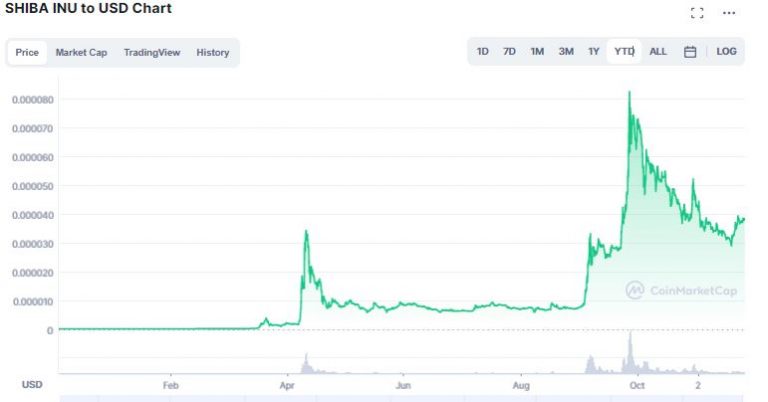 Gráfico de preço de Shiba Inu em 2021. Fonte: CoinMarketCap