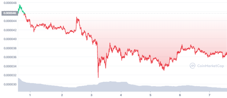 SHIB price chart.  Source: CoinMarketCap