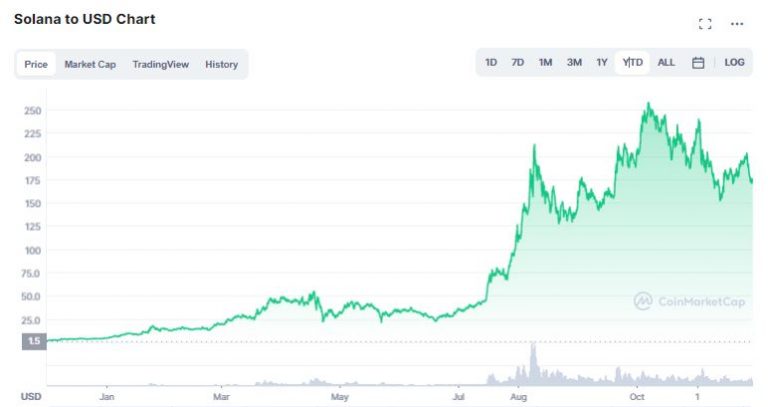 Gráfico de preço de Solana (SOL) em 2021. Fonte: CoinMarketCap