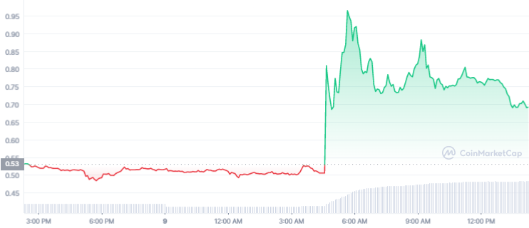 SQUID Price Chart Source: CoinMarketCap