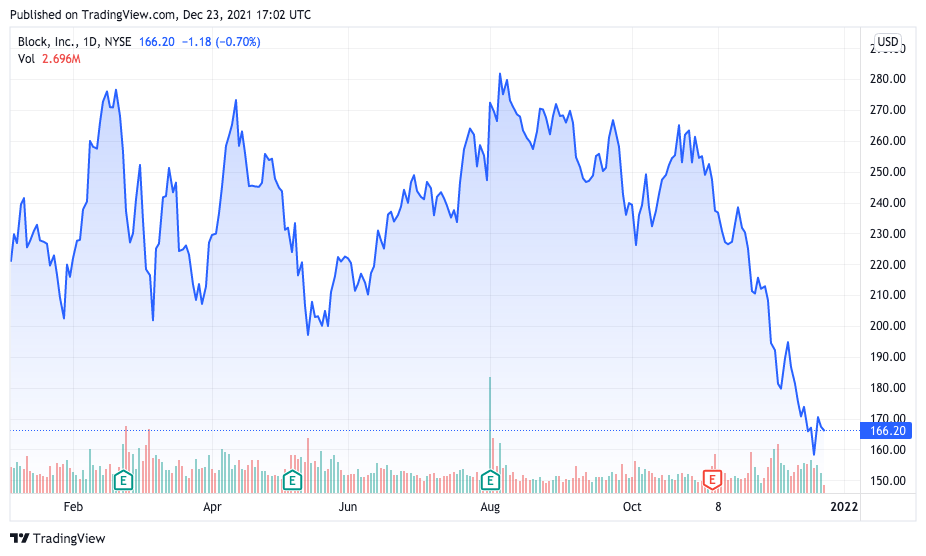 Blocks (SQ) share performance in 2021. Source: TradingView.