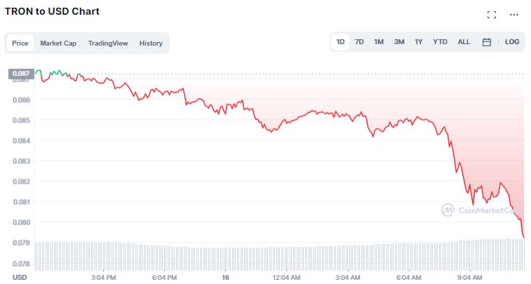 TRX price chart.  Source: CoinMarketCap