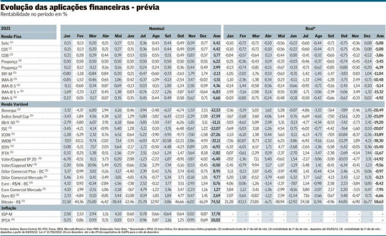 Prvia da evoluo das aplicaes financeiras. Fonte: Valor Data/Arte