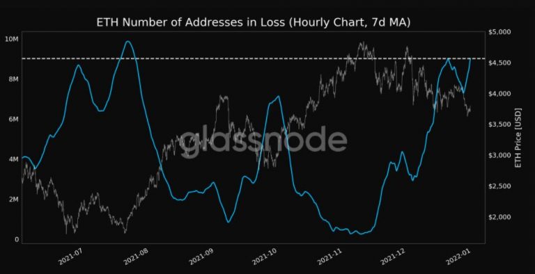 Endereços de ETH no prejuízo. Fonte: Glassnode