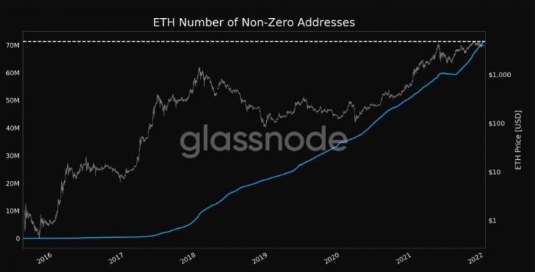 Endereços de ETH. Fonte: Glassnode