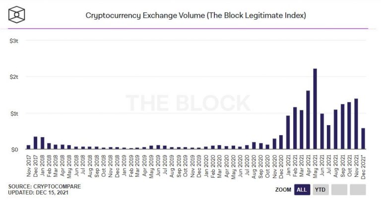 Gráfico do The Block Crypto Data