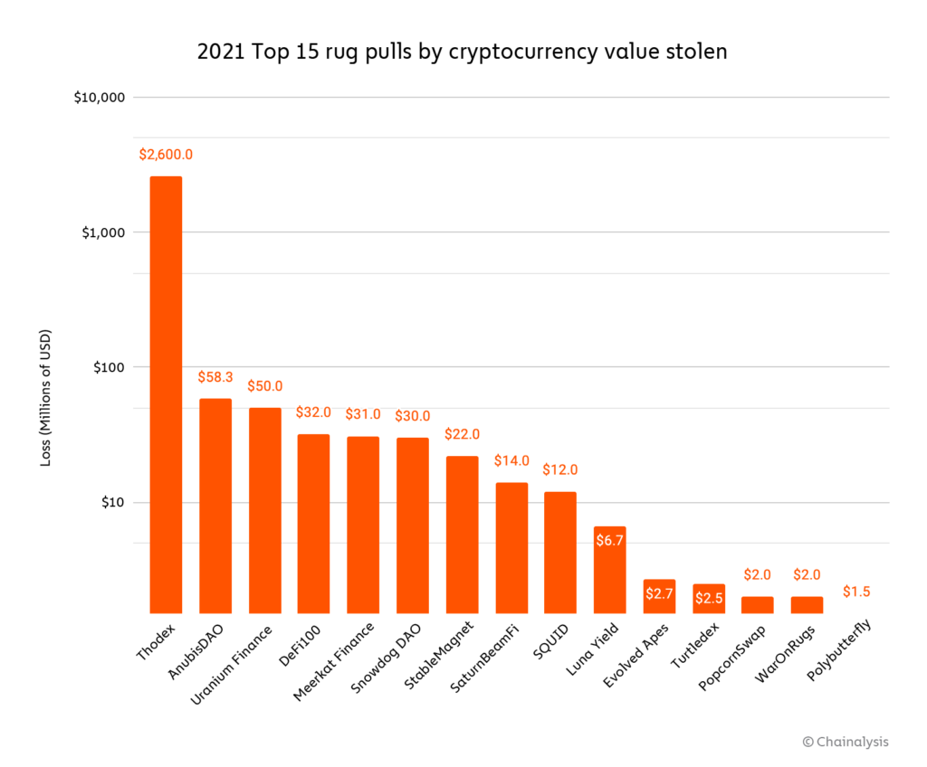 Top 15 golpes de rug pull por valor de criptomoeda roubado