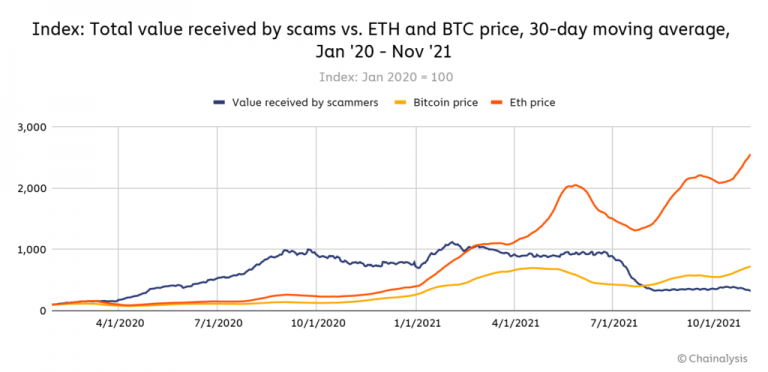 Valor total recebido por golpes vs. preço ETH e BTC