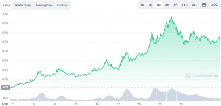 Valorização do token CRO em novembro. Fonte: CoinMarketCap.