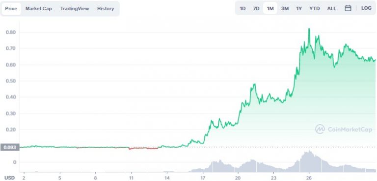 Valorização do GALA em 2021. Fonte: CoinMarketCap.