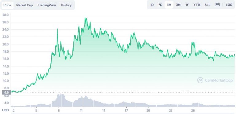 Appreciation of KDA in November.  Source: CoinMarketCap.