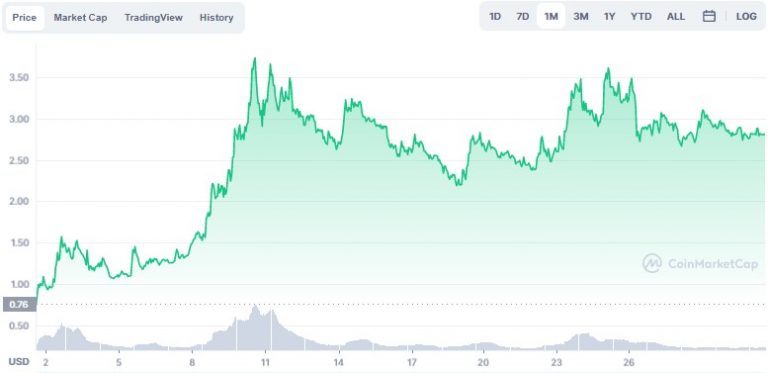 Valorização do LRC em novembro. Fonte: CoinMarketCap.