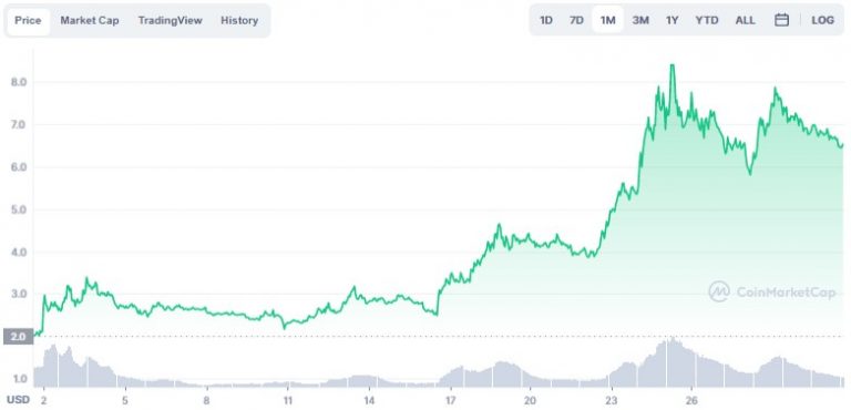 SAND appreciation in November.  Source: CoinMarketCap.