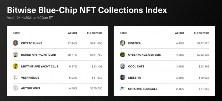 CryptoPunks and Bored Apes - New Index Fund for NFT Blue Chips