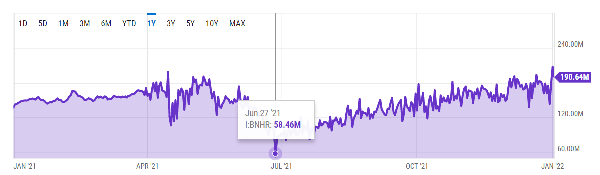 Crescimento do hash rate do BTC na comparação anual.