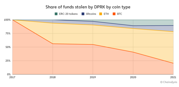 North Korean hackers stole $400 million worth of cryptocurrencies in 2021, report finds