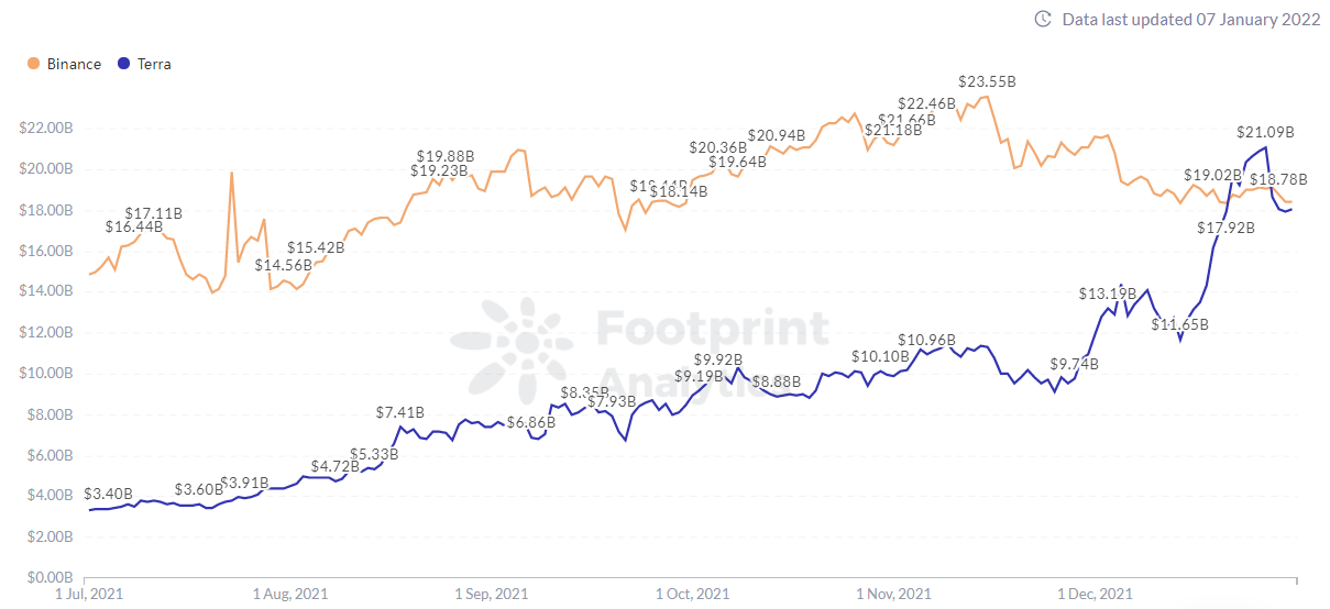 Dispute between BSC (orange line) and LUNA (blue line).  Source: Footprint Analytics.