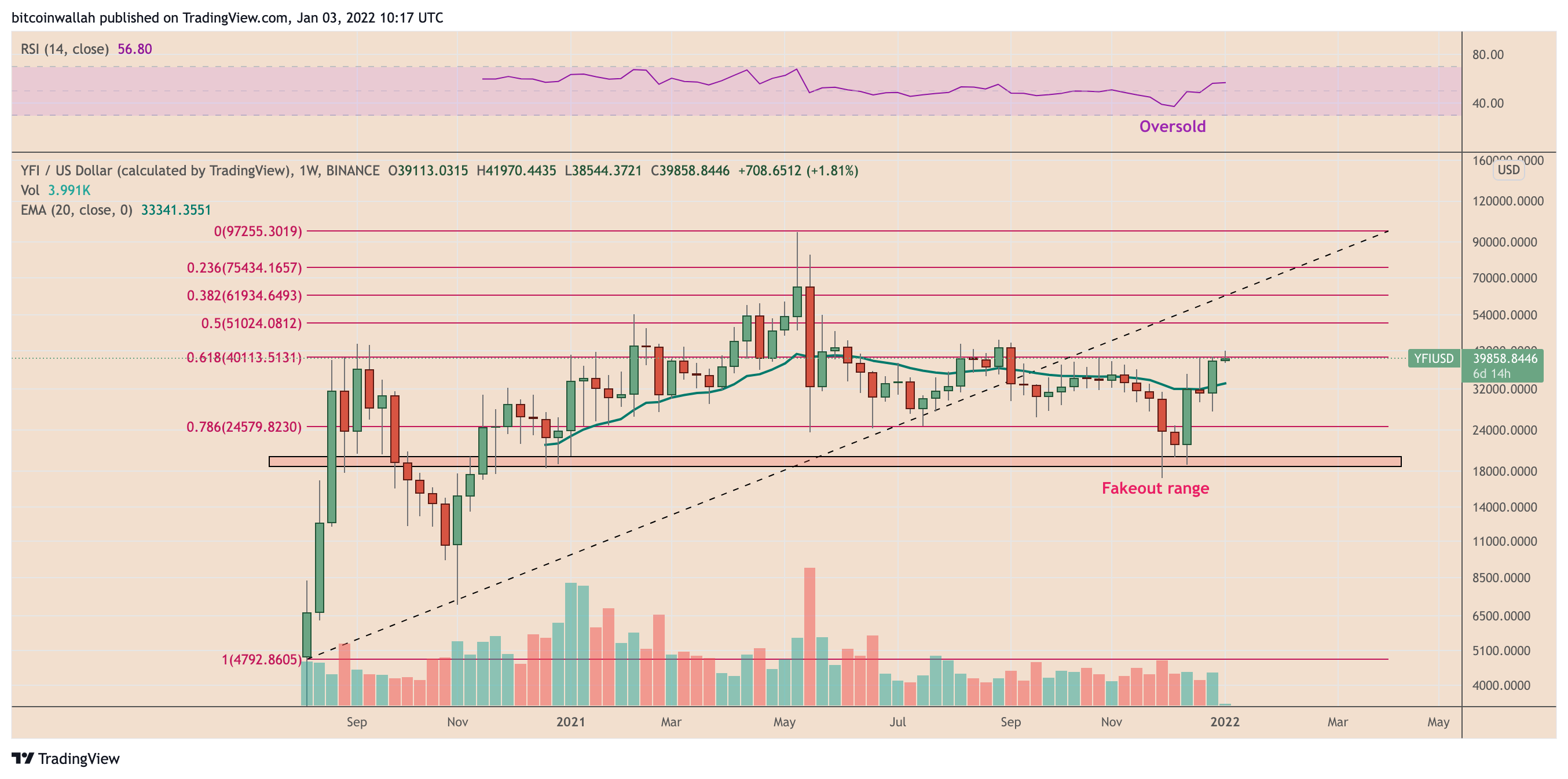 Níveis de preço cruciais para o YFI. Fonte: TradingView.