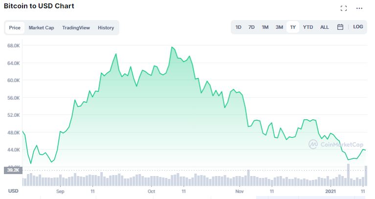 Bitcoin price chart from September 2021 to January 13, 2022. Source: CoinMarketCap