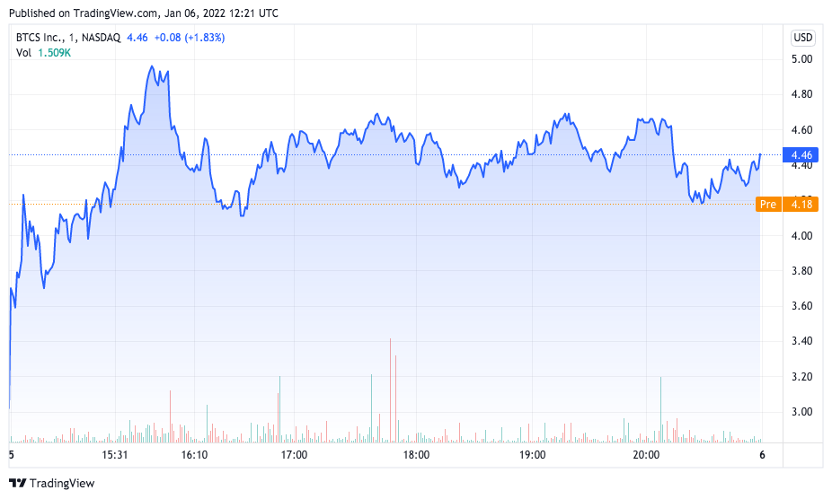 Ações da BTCS disparam com pagamento de dividendos em BTC. Fonte: TradingView.