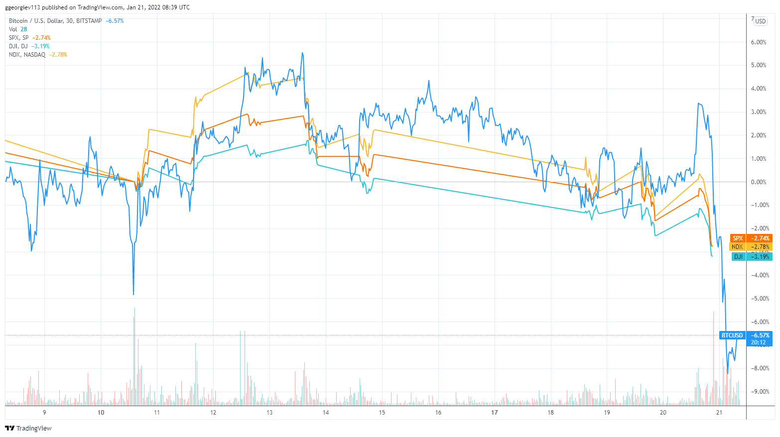 Correlação entre o BTC, S&P 500, Nasdaq 100 e Dow Jones. Fonte: TradingView