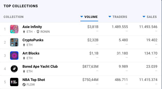 Coleções de NFTs que mais movimentaram dinheiro. Fonte: DappRadar.