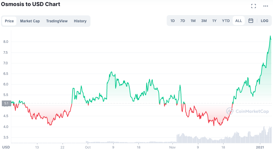 Token OSMO registra máxima histórica. Fonte: CoinMarketCap.