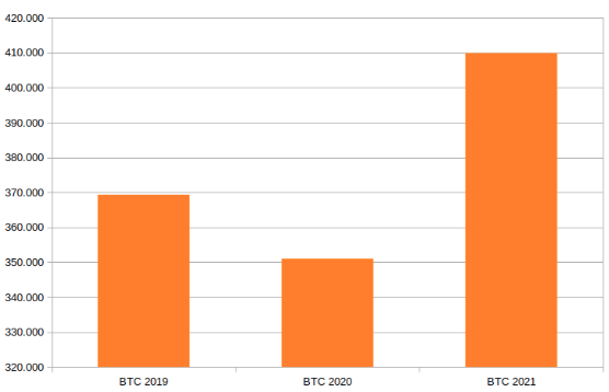 Volume de BTC negociado em 2019, 2020 e 2021. Fonte: CoinTraderMonitor.