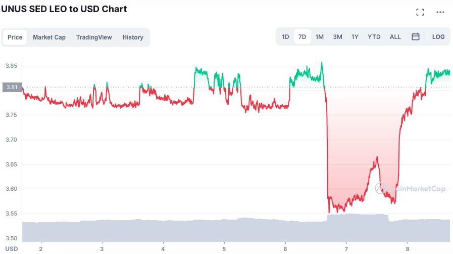 Token se recuperou e fechou a semana em modesta alta. Fonte: CoinMarketCap.