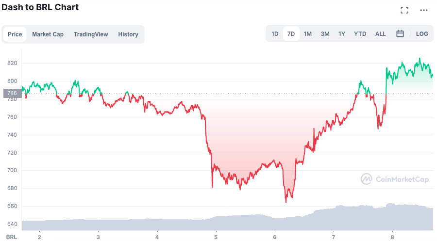 DASH superou queda e fechou a semana no verde. Fonte: CoinMarketCap.