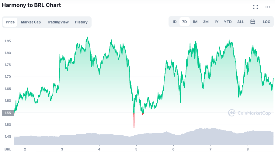 Valorização da ONE ao longo da semana. Fonte: CoinMarketCap.