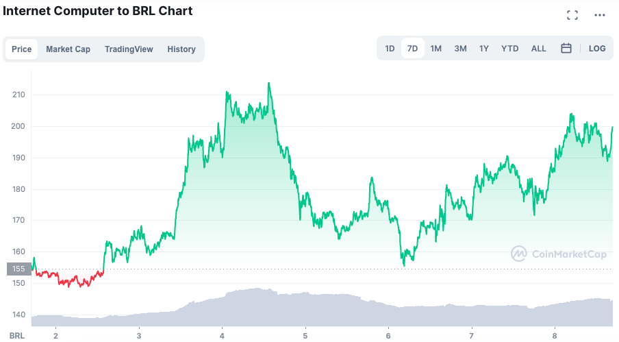 ICP é uma das únicas a atingir valorização de dois dígitos. Fonte: CoinMarketCap.