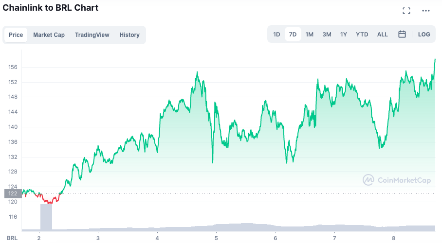 Valorização da LINK durante a semana. Fonte: CoinMarketCap.