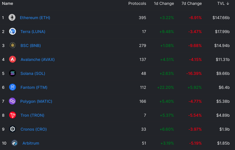 Lista dos 10 maiores protocolos DeFi por valor alocado. Fonte: DeFi Llama.