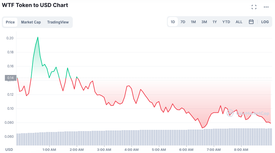 Token caiu após suspeitas de manipulação. Fonte: CoinMarketCap.