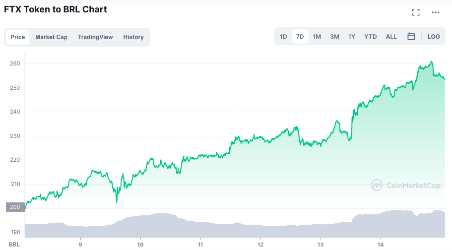 FTT abriu a lista da semana com forte alta. Fonte: CoinMarketCap.