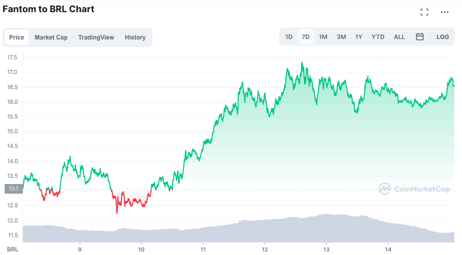 Valorização do FTM ao longo da semana. Fonte: CoinMarketCap.