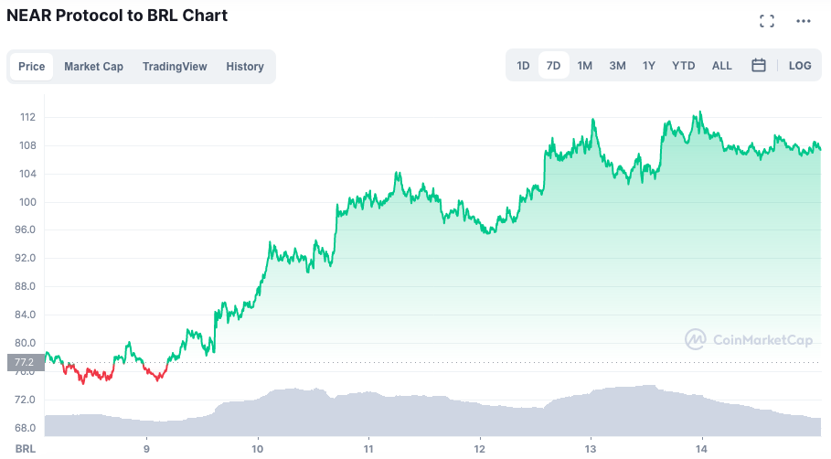 Alta levou NEAR a romper sua máxima histórica. Fonte: CoinMarketCap.