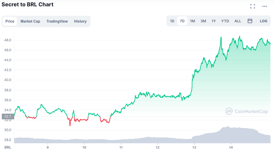 Valorização do token SCRT ao longo da semana. Fonte: CoinMarketCap.