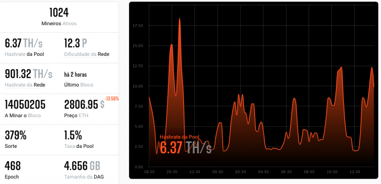 Dados do 2Miners.