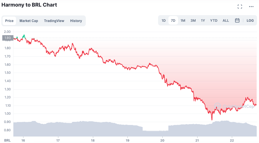 Desempenho da ONE ao longo da semana. Fonte: CoinMarketCap.