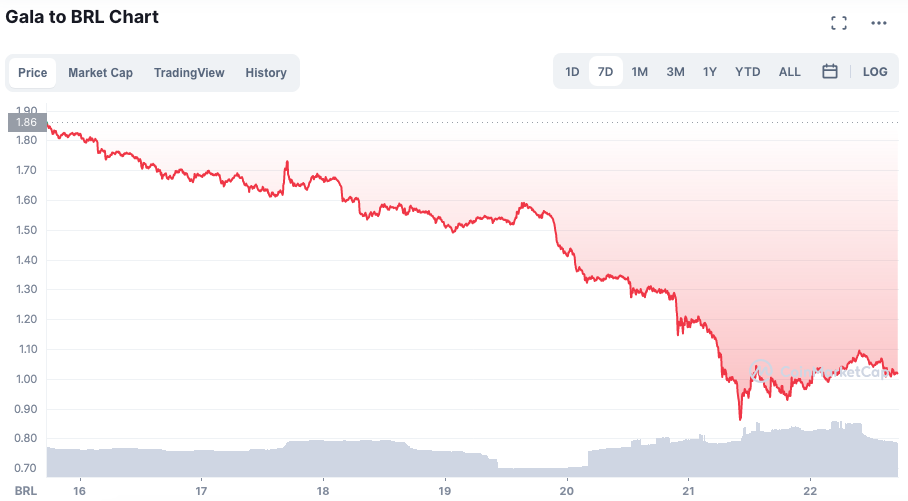 Desempenho do GALA ao longo da semana. Fonte: CoinMarketCap.