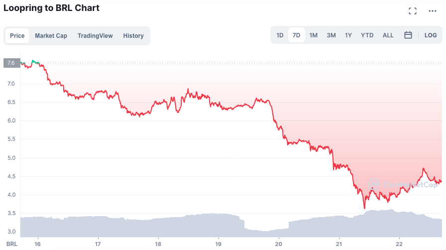 Desempenho da LRC ao longo da semana. Fonte: CoinMarketCap.