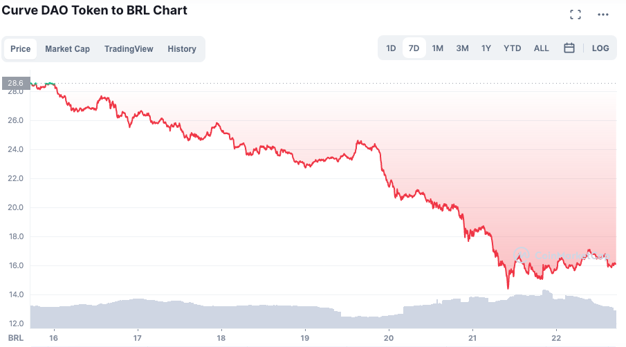 Desempenho do CRV ao longo da semana. Fonte: CoinMarketCap.