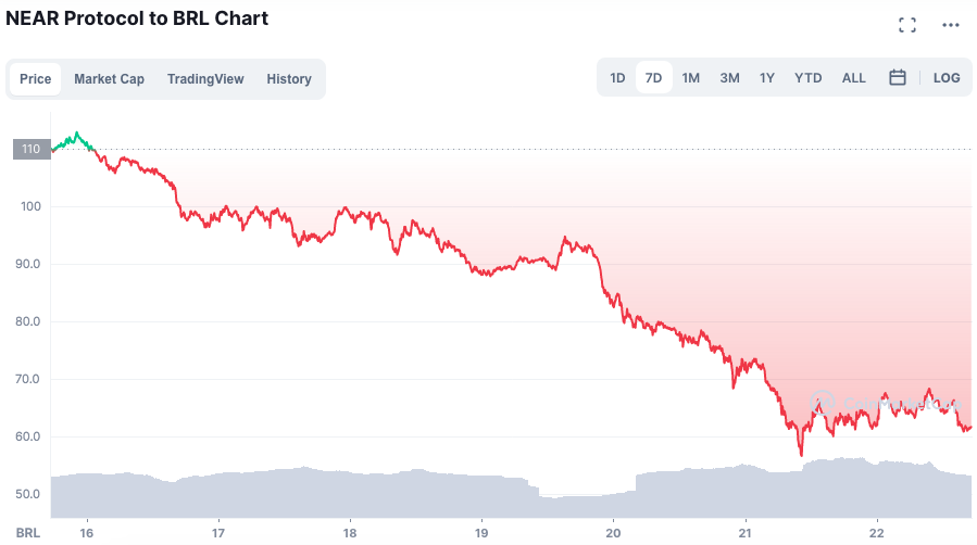 Desempenho do NEAR ao longo da semana. Fonte: CoinMarketCap.