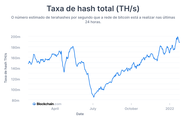 Hash rate do BTC. Fonte: Blockchain.com