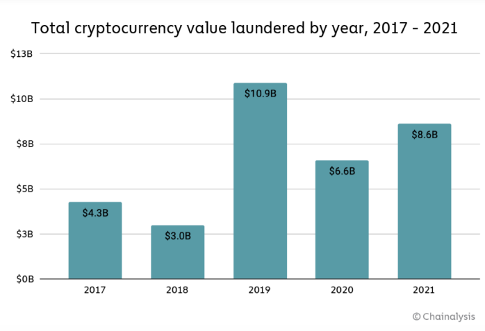 Total movimentado em transações ilícitas de criptomoedas por ano. Fonte: Chainalysis.