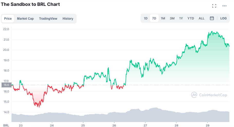 Valorização do SAND na última semana. Fonte: CoinMarketCap.